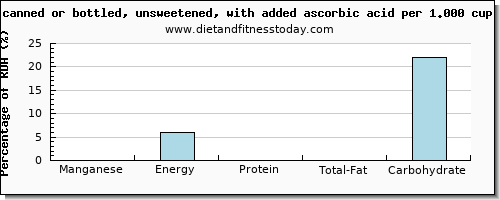 manganese and nutritional content in apple juice